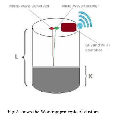 Smart Dustbins